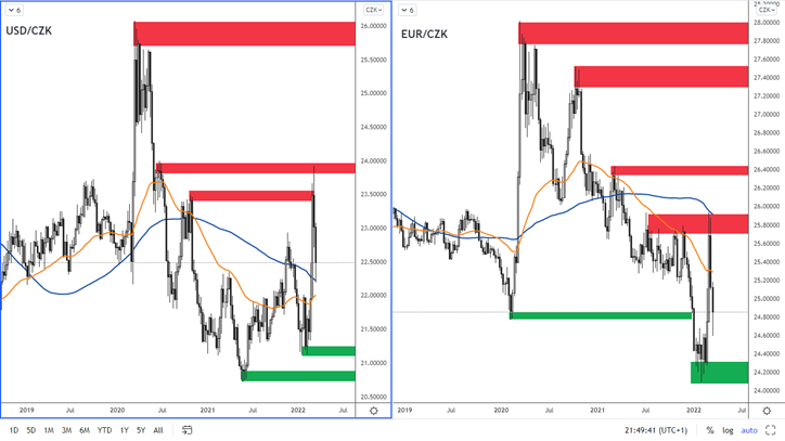 USD/CZK a EUR/CZK na týdenním grafu