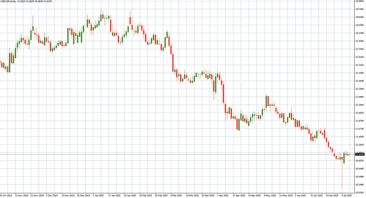 Měnový pár USD/CZK na D1 grafu, zdroj: MT4