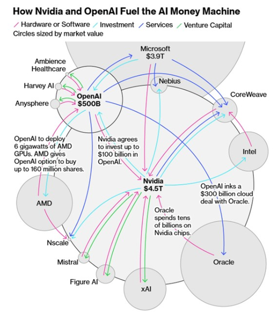 Schéma cirkulárního financování, zdroj: Medium