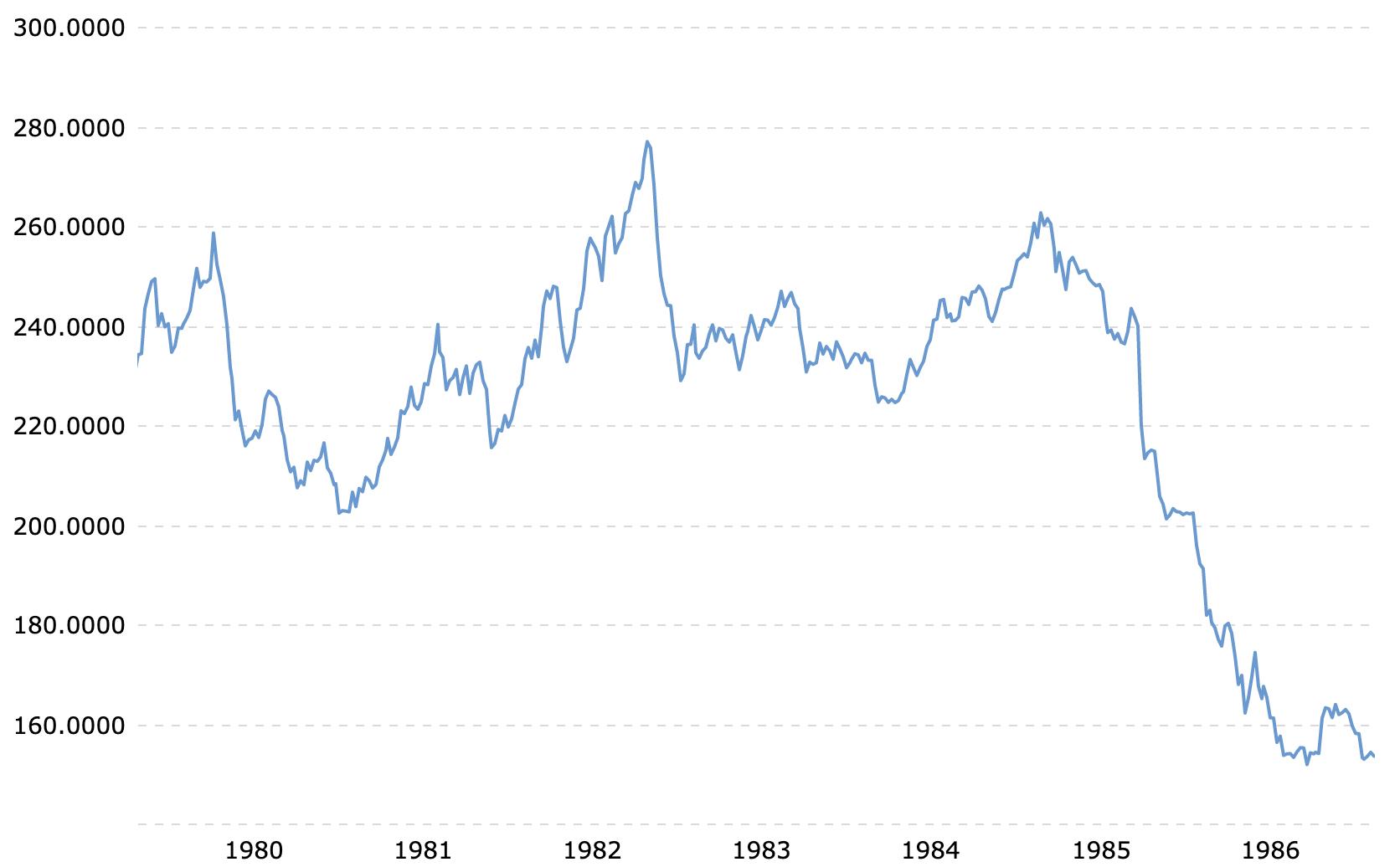 Výrazné oslabení JPY na páru s USD v polovině 80. let. Zdroj: Macrotrends