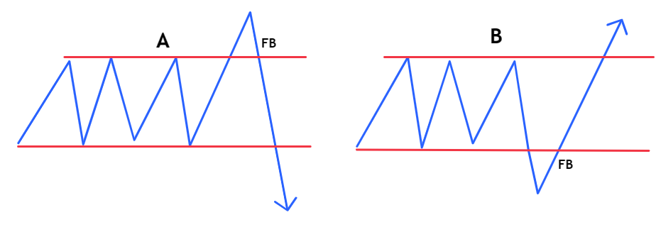 Accumulazione, manipolazione e distribuzione in un trend orso (A) e in un trend toro (B)