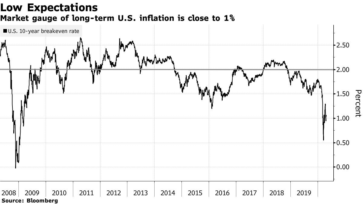 Vývoj inflace v USA a inflační cíl