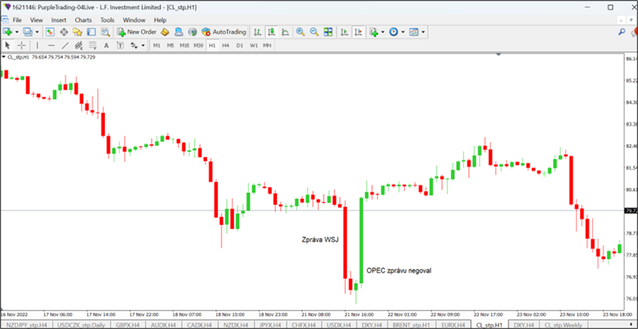 WTI crude oil at the time of the WSJ report on 11/21/2022