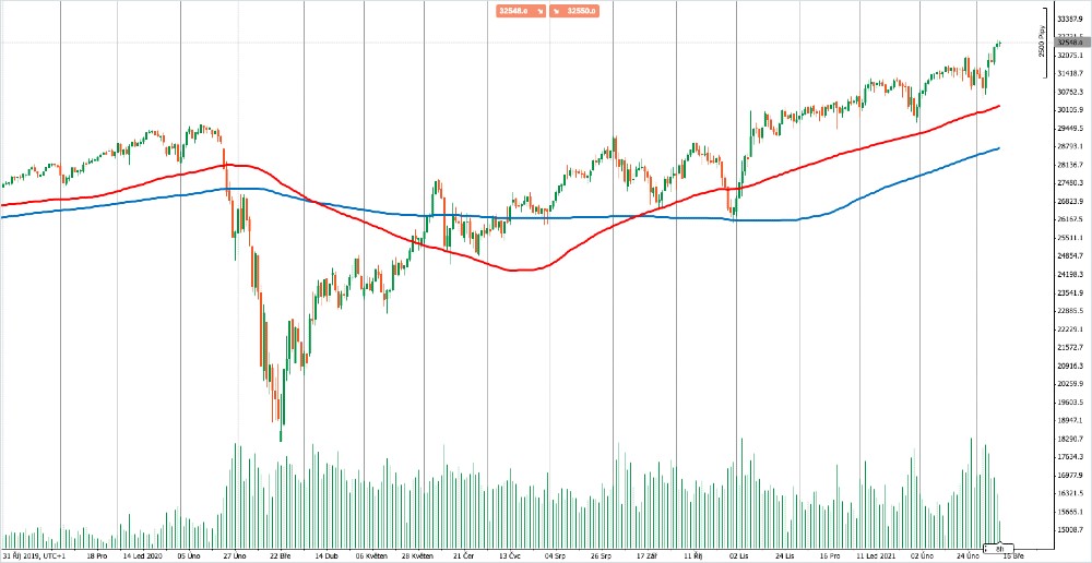 Denní graf Dow Jones