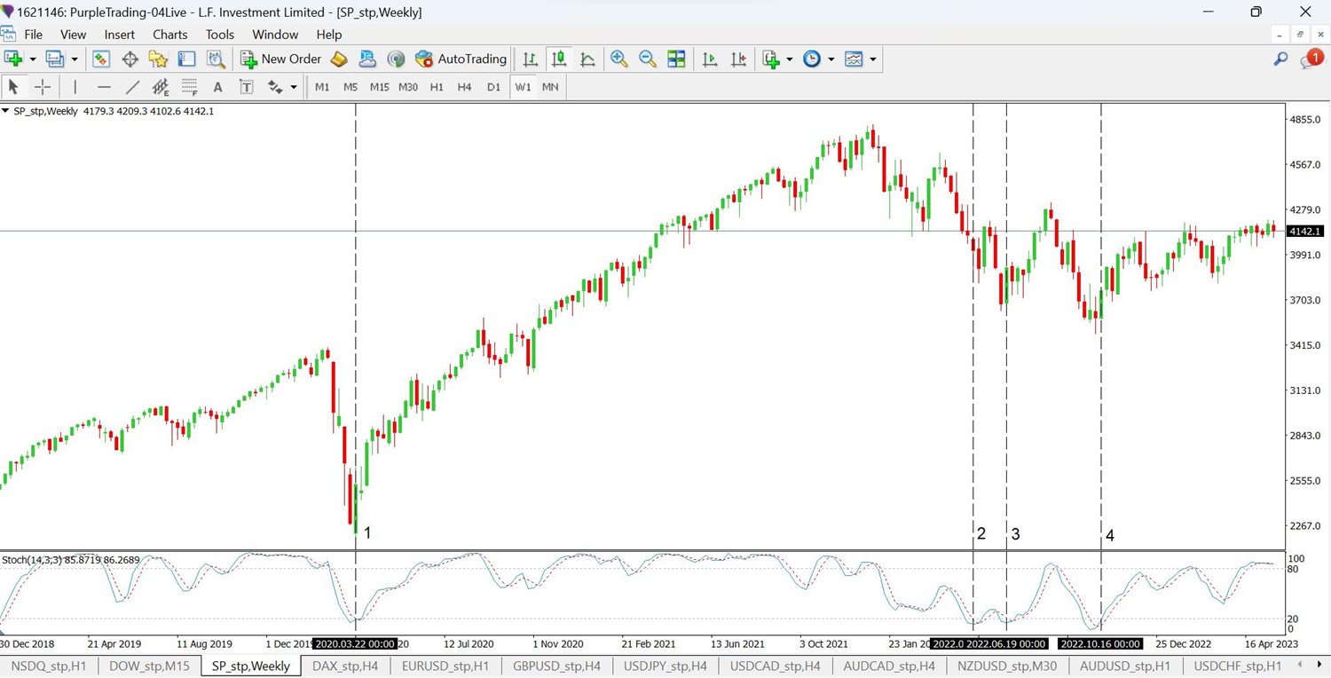 SP 500 Index on a weekly time frame