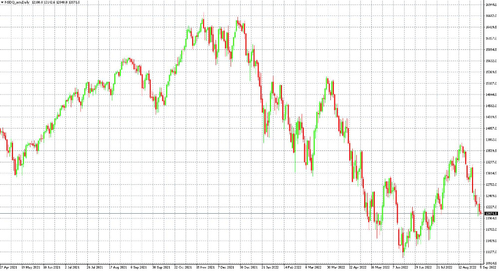 Index NASDAQ v platformě MT4 na časovém rámci D1