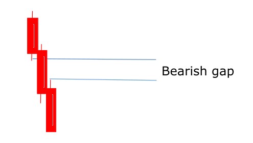 Bearish gap