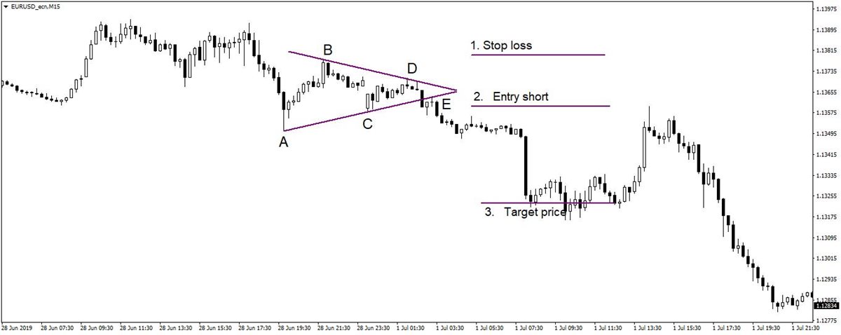 Figure 4: Symmetric triangle in a downtrend