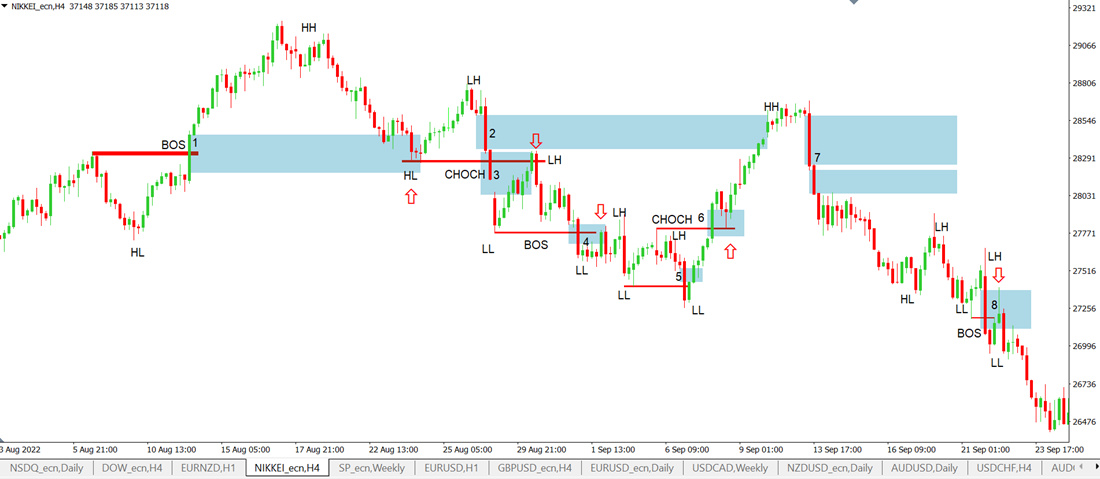 Index NIKKEI na H4 grafu