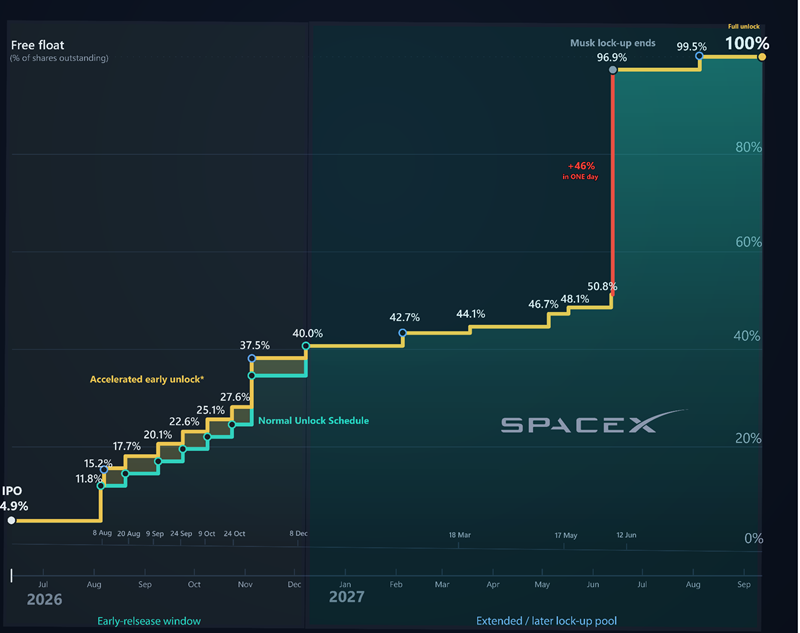 Lock up perioda SpaceX, zdroj: Reddit