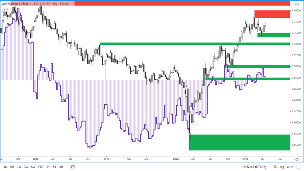 COT report - Australian Dollar - 16. 4. 2021