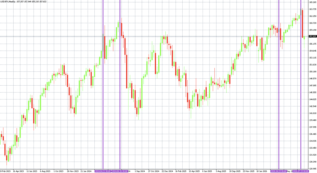 USD/JPY na W1 grafu - fialové čáry značí okamžik před intervencí, zdroj: MT4