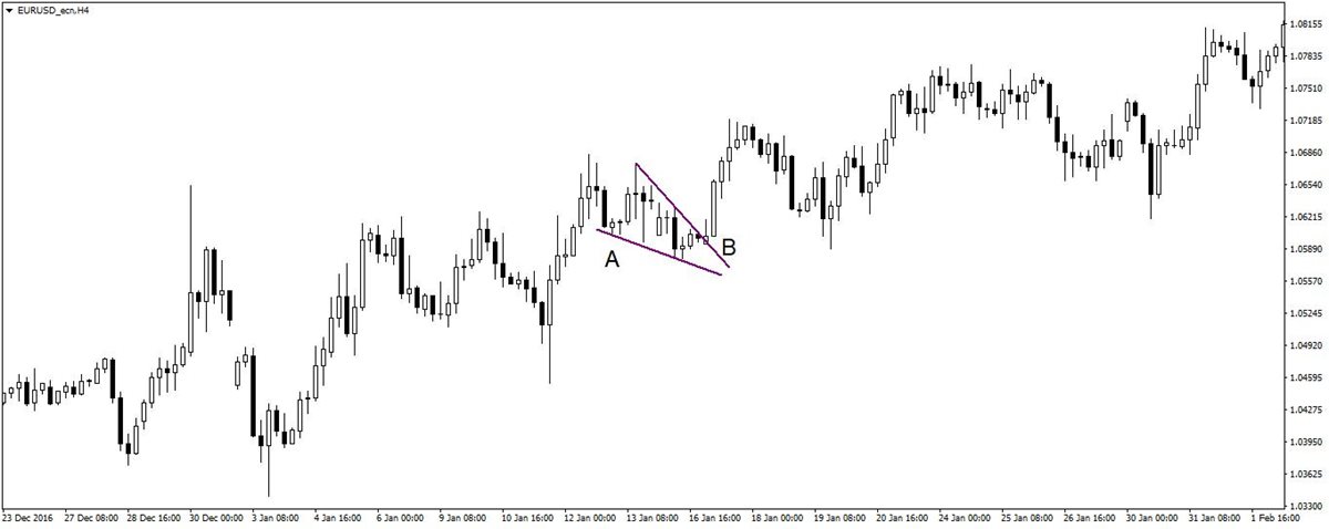 Figure 3: Pricing formation pennant in an uptrend