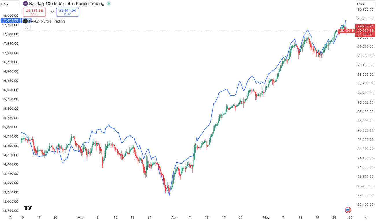 Srovnání Nasdaq 100 (svíčky) a FANG+ index (modrá linie), zdroj: TradingView