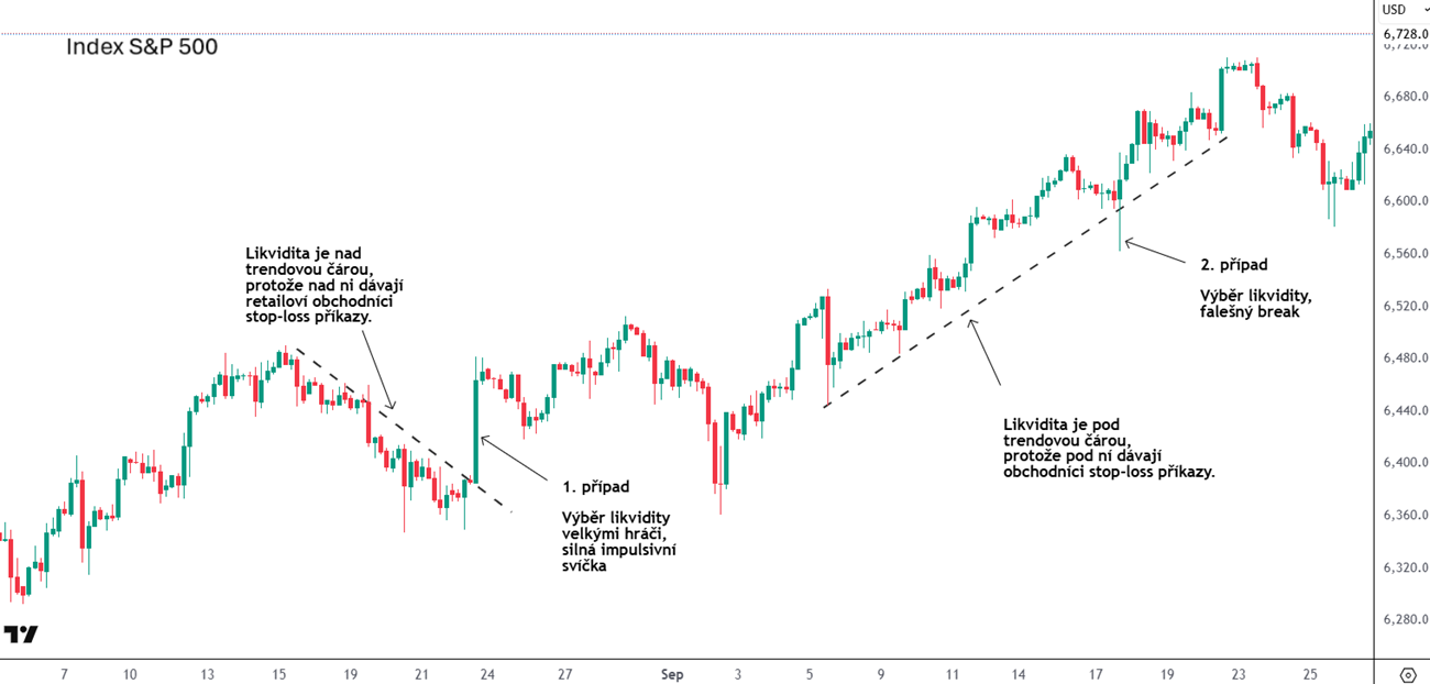 Výběr likvidity v praxi na indexu S&P 500