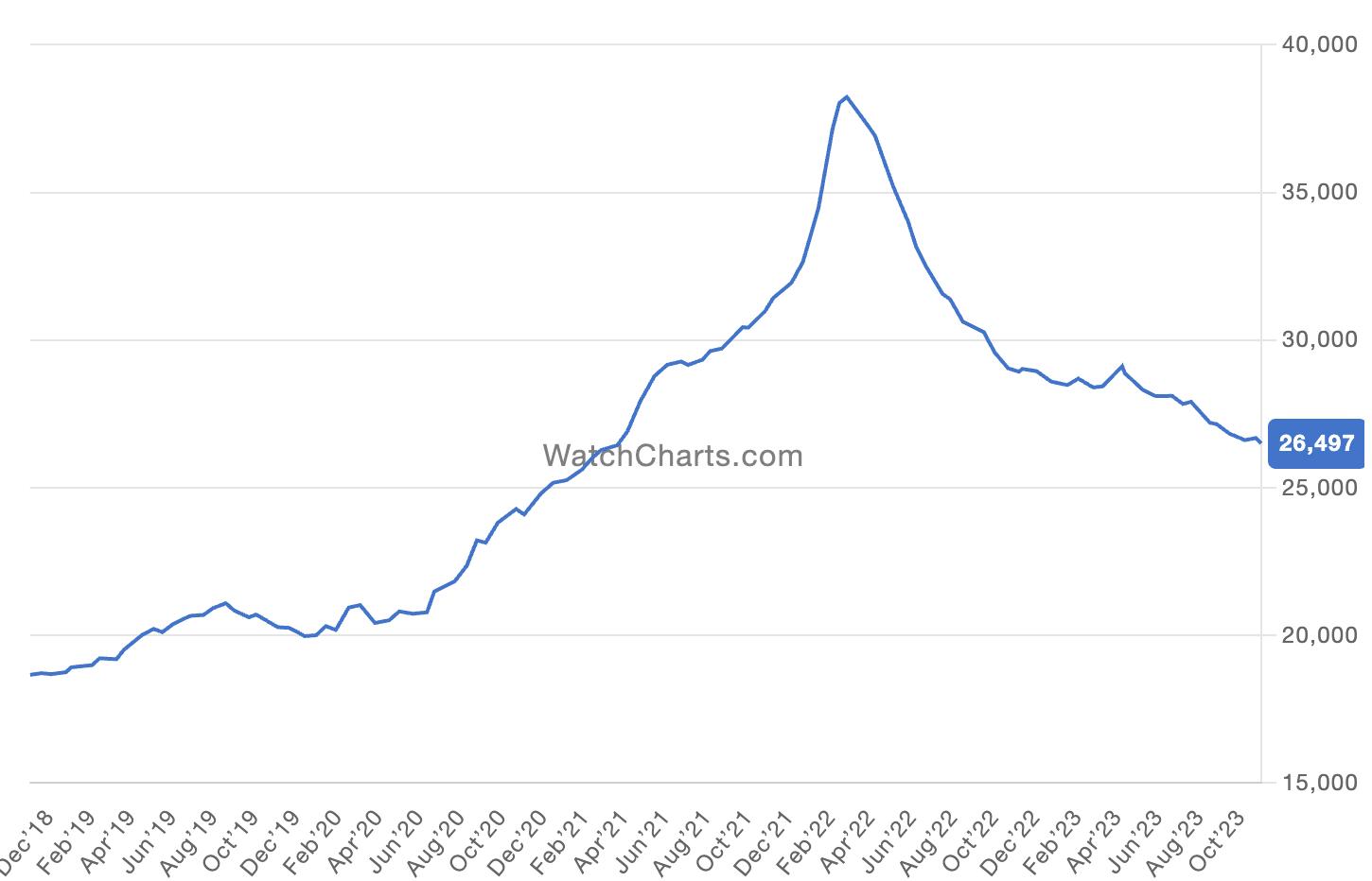 Cenový index hodinek Rolex za 5 let. Zdroj: WatchCharts