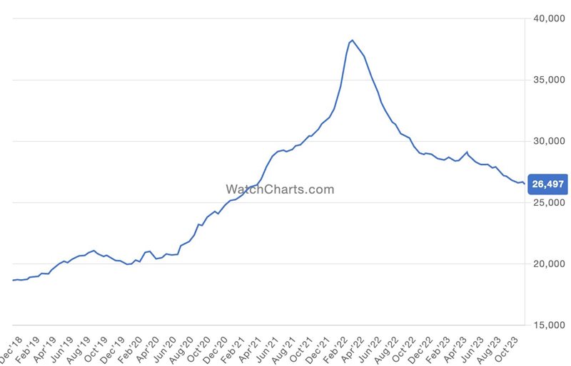 Rolex watch price index over 5 years