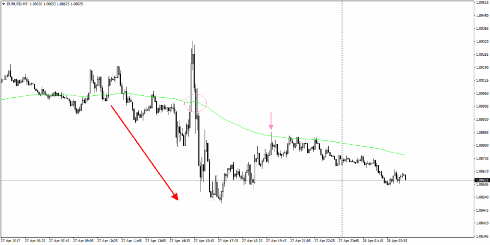 EURUSD na wykresie 5-minutowym