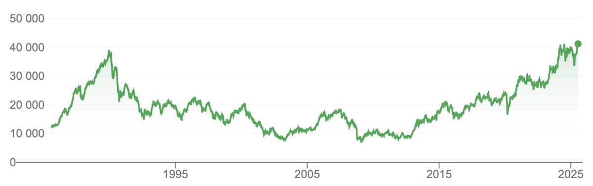 Index Nikkei 225, zdroj: Google