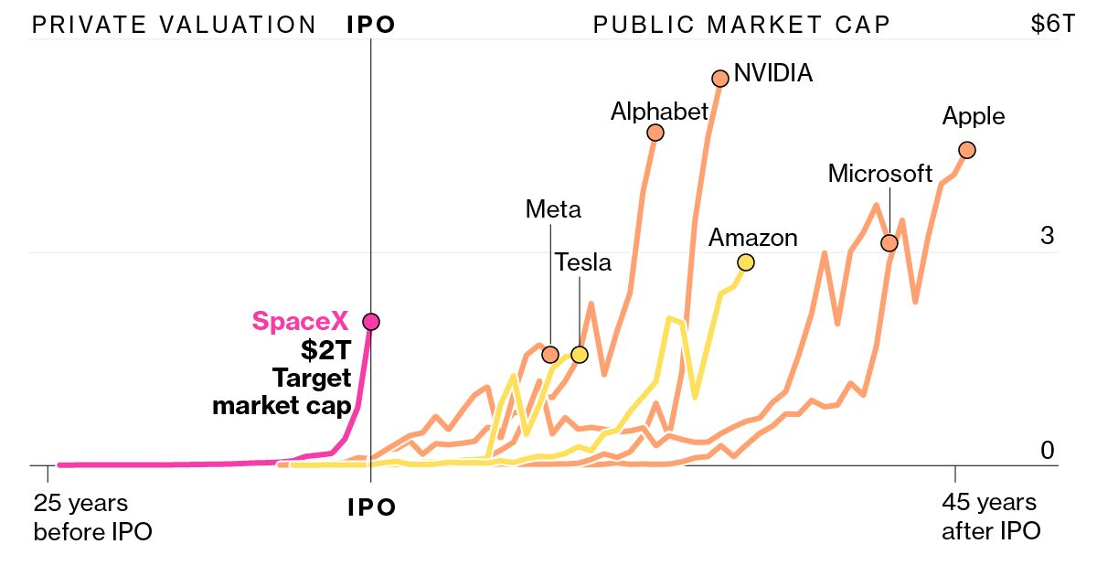 Srovnání valuace SpaceX s technologickými giganty, zdroj: Bloomberg