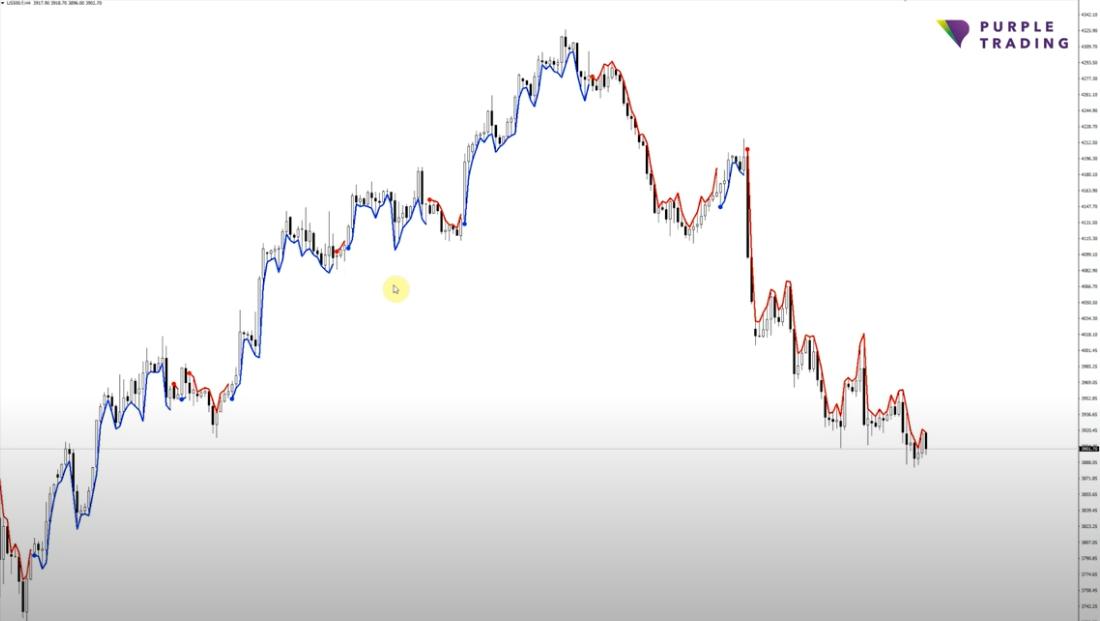 Zobrazení Purple Strike indikátoru [S&P500, H4]