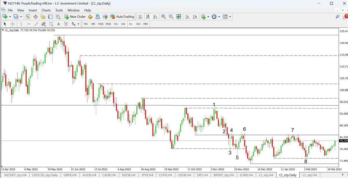 Ropa WTI na denním grafu