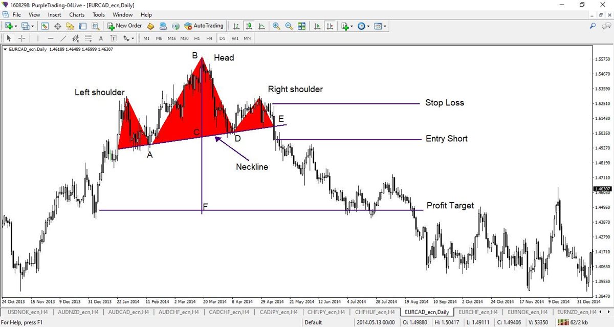 The Head and Shoulders pattern (S-H-S) in the EURCAD currency pair
