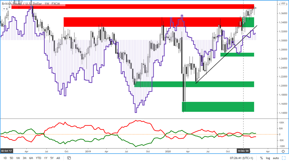 COT report - british pound - 5. 2. 2021