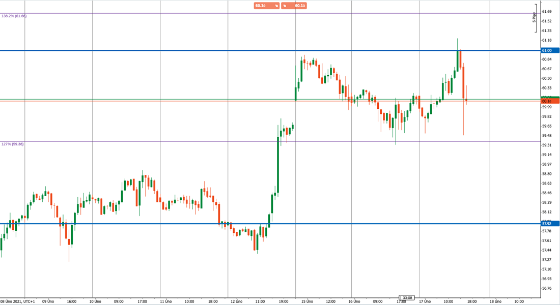 Graph of WTI oil, 2/2021