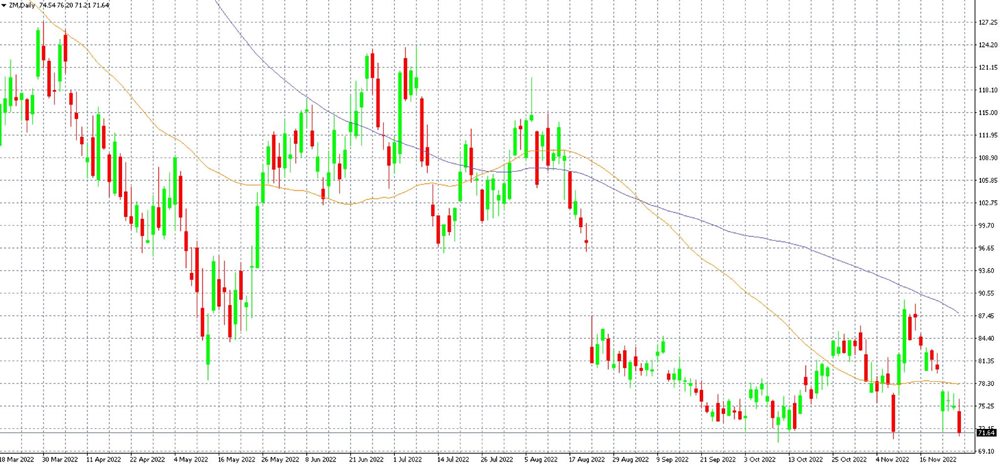 Zoom shares in the MT4 platform on the D1 timeframe along with the 50 and 100 day moving averages