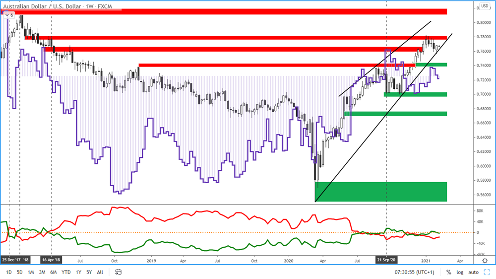 COT report - australian dollar - 5. 2. 2021