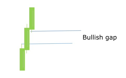 Bullish gap