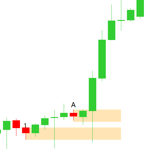 Bullish order block