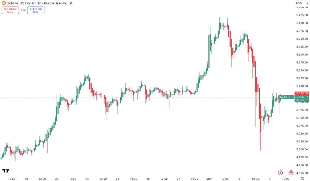 Zlato na H1 grafu, zdroj: TradingView