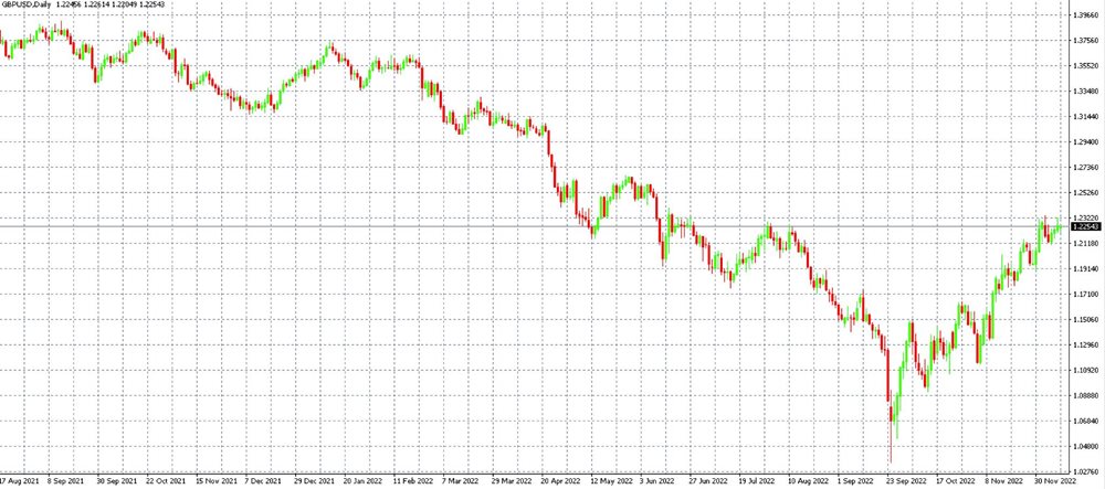  Long-term trend of the GBP/USD currency pair in the MT4 platform