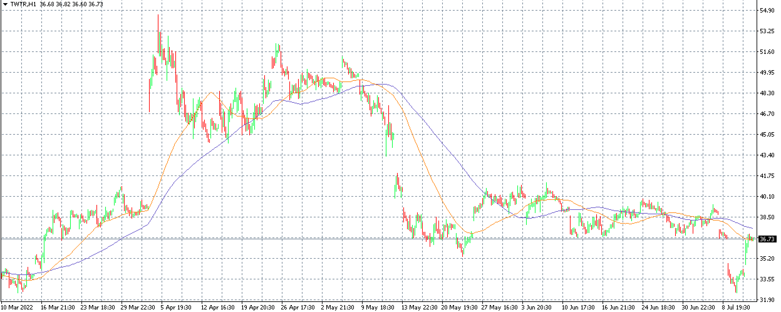 TWTR Graph Purple Trading