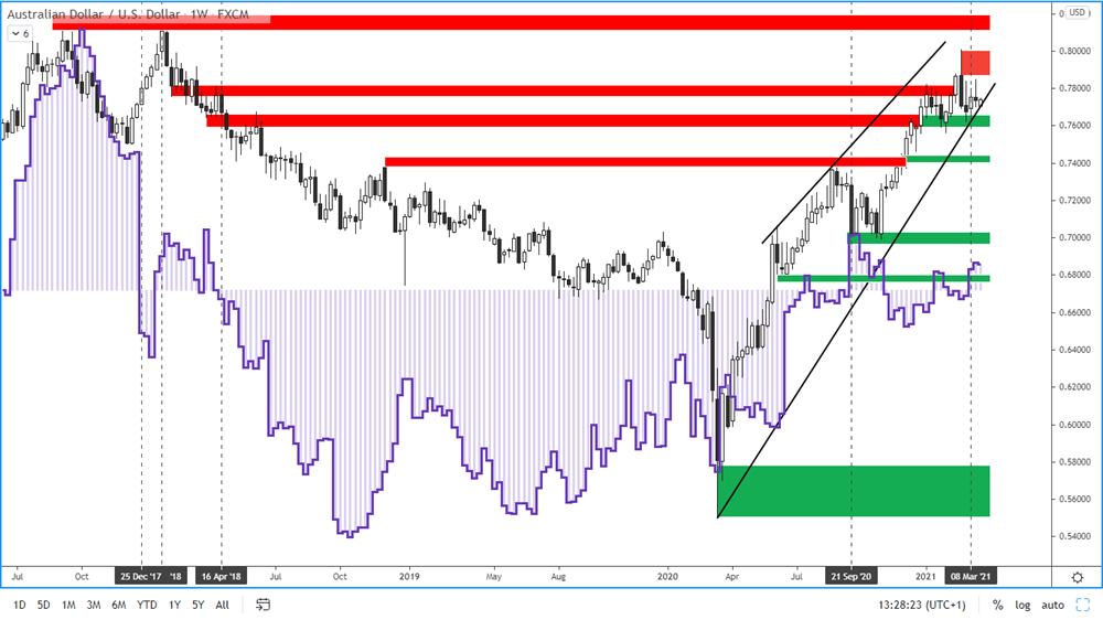 COT report - Australian Dollar - 19. 3. 2021